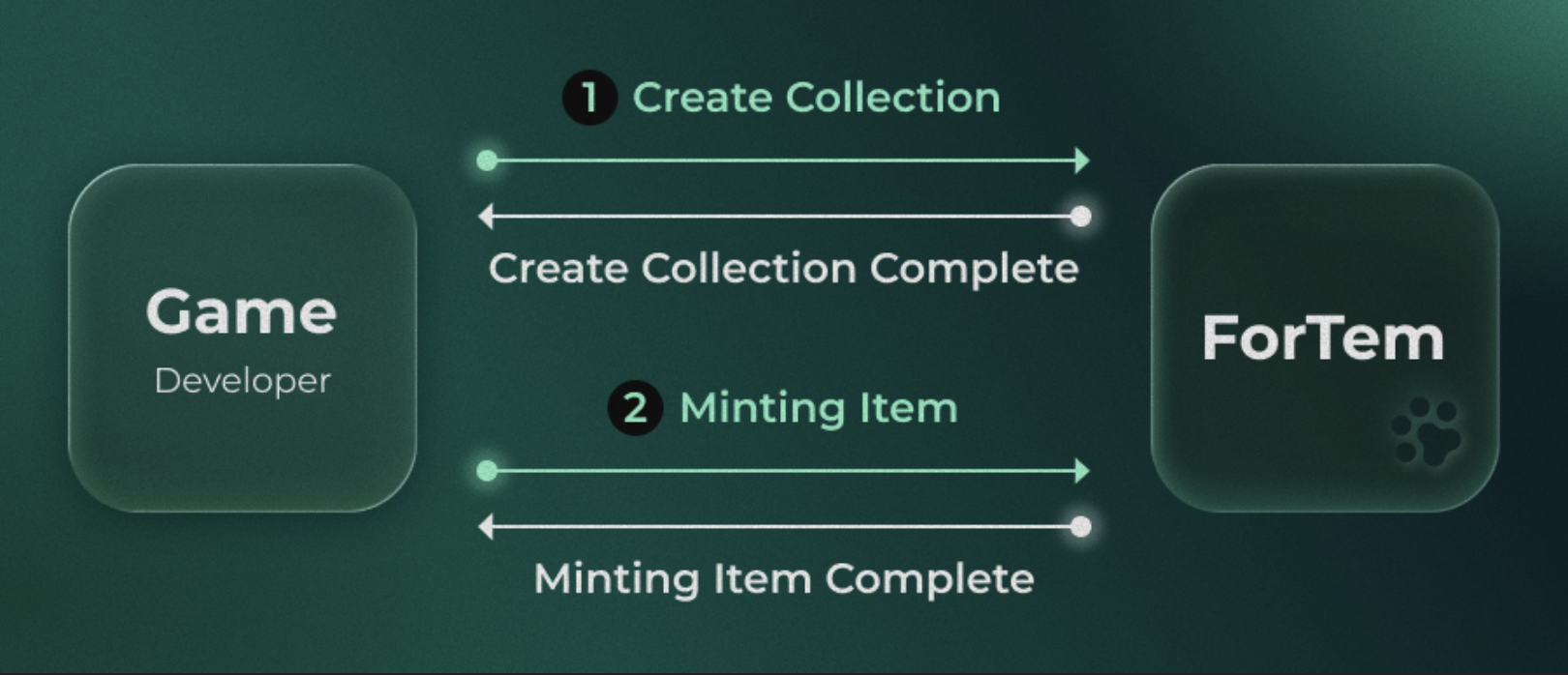 Overview Flow